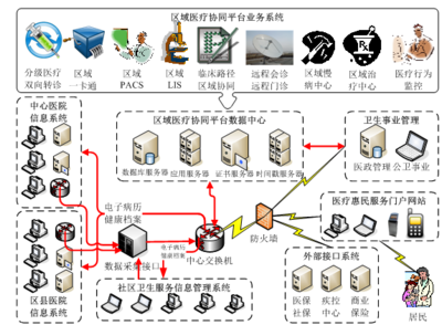 區(qū)域醫(yī)療信息化解決方案 信息服務(wù)業(yè)務(wù)賦能醫(yī)療協(xié)同新生態(tài)