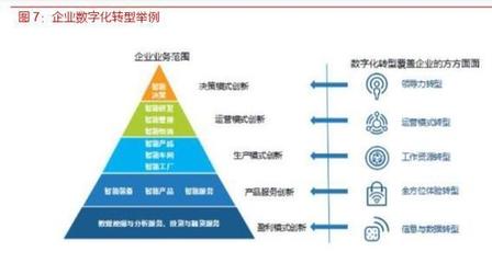 各行業數字化轉型浪潮已至，IT產業成為使能者——信息服務業務的機遇與擔當